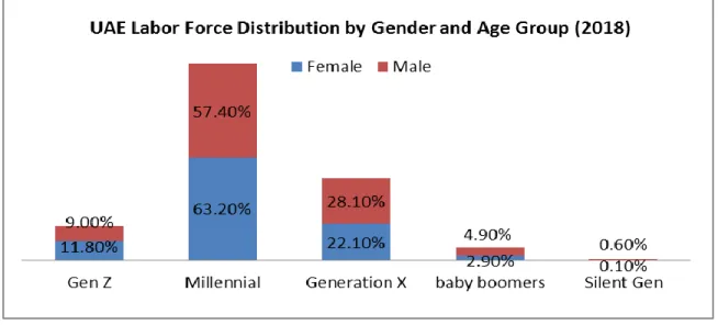 Figure 0-1  UAE Labor Force By Gender &amp; Age Group(2018)  Source: Federal Competitiveness &amp; Statistical Authority, www.data.bayanat.ae 