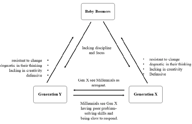 Figure 0-2    Common characteristics of generations as per they perceive each other  In  general,  there  is  generation  gap  between  the  three  generations  in  different levels that may cause kind of resistance or it may be the reason to  avoid  worki