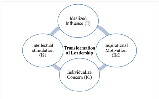 Figure 0-3  Bass transformational leadership theory  2.4.1.2.1.  Criticism of transformational leadership: 