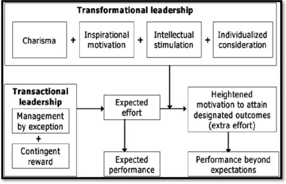 Figure 0-4   additive effect of transformational leadership 