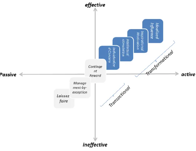 Figure 0-5  The full range of leadership behaviors diagram 