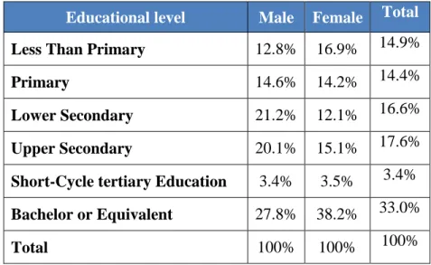 Table 0-5   Percentage of employed persons by gender and educational level, 2018  Educational level  Male Female Total