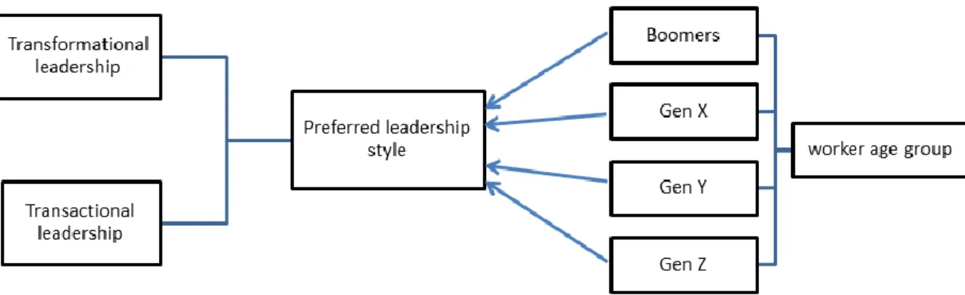 Figure 0-1 The Research Hypotheses Methodology  3.3.  Pilot study  