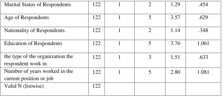 Table 0-2   Descriptive Statistics of leadership factors vs age of respondents  Descriptive Statistics 