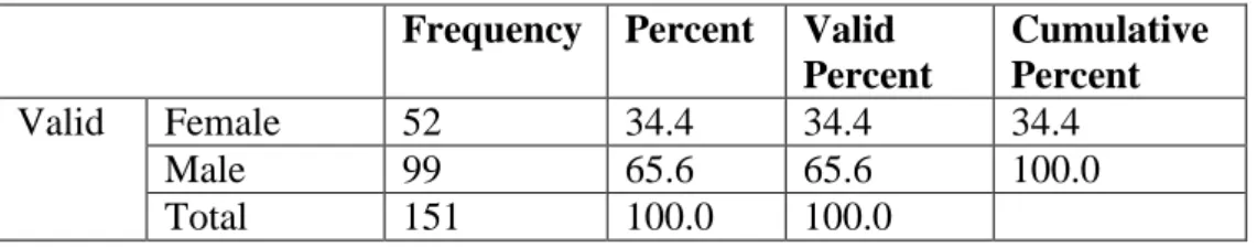 Table 5.1: Frequency distribution: Gender of participants  Frequency  Percent  Valid 