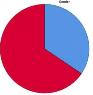 Figure 5.1: Distribution of participants by gender 