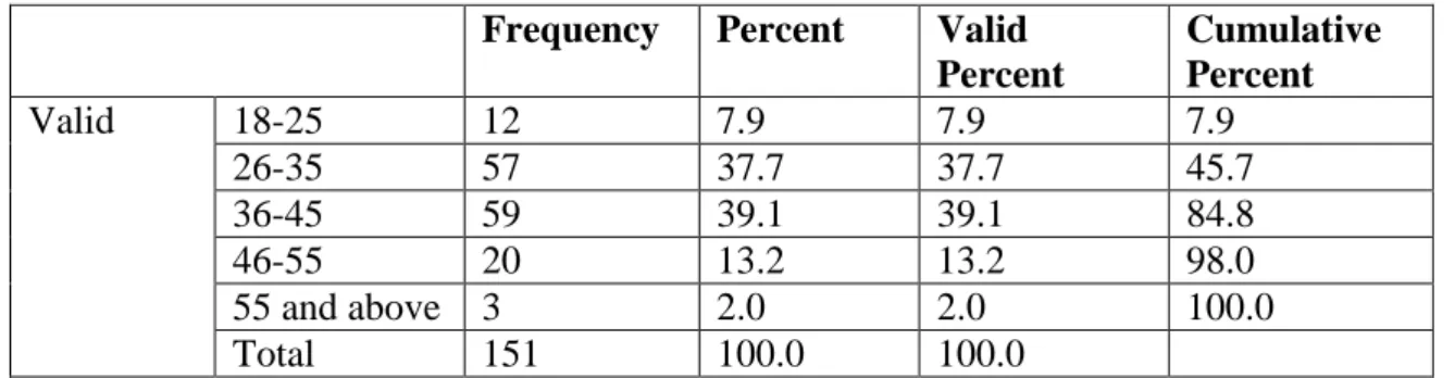 Table 5.2: Frequency distribution: Age of participants 