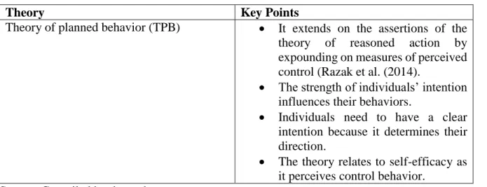 Table 2.2: Theory of planned behavior 