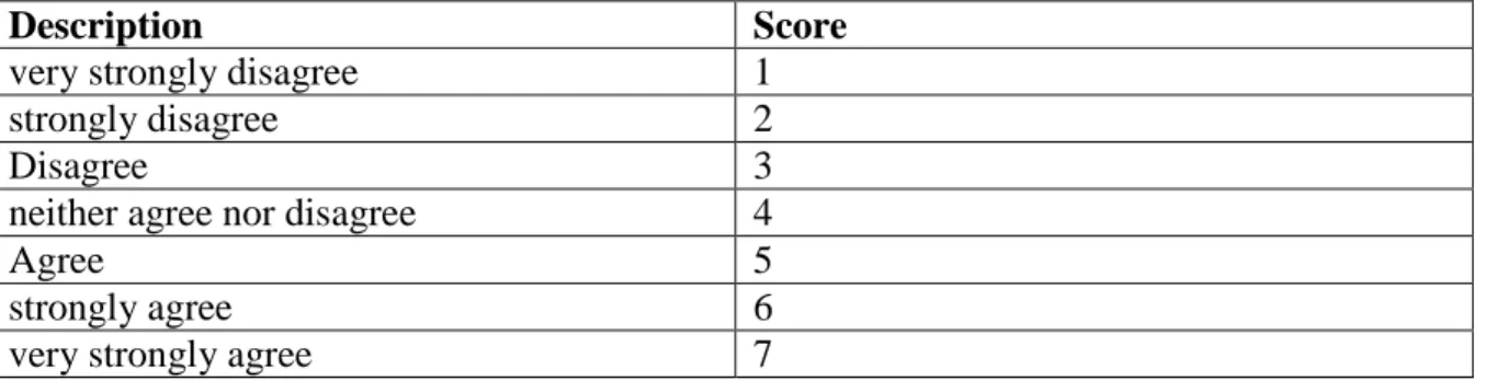 Table 4.2: Likert Scale 