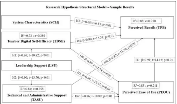 Figure 5.1: The structural model for testing Hypothesis with results using SPSS/ANOVA