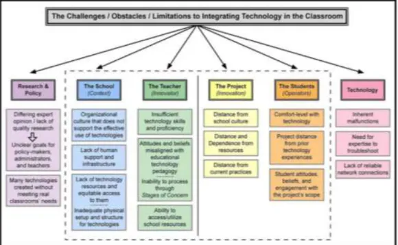 Figure 2.4: Challenges and Limitation of technology Integration. (Gross and Mouza, 2008, P
