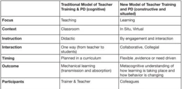 Figure 2.7: New Model of Teacher Development Paradigm in UAE. (Warner, 2018). 
