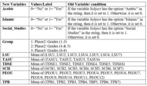 Table 4.2: List of the new computed variables on SPSS database: 
