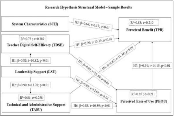 Figure 4.1: The structural model for testing Hypothesis with results using SPSS/ANOVA
