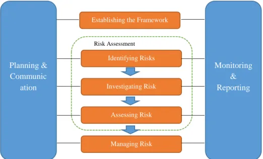 Figure 2. 2: Risk Management Progression Flow Diagram 