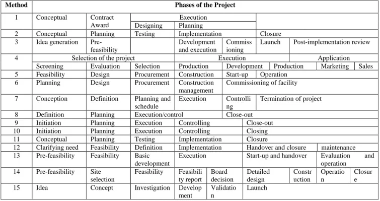 Table 2. 3: Phases of Project Lifecycle - Summarised in Brent &amp; Petrick (2007). 