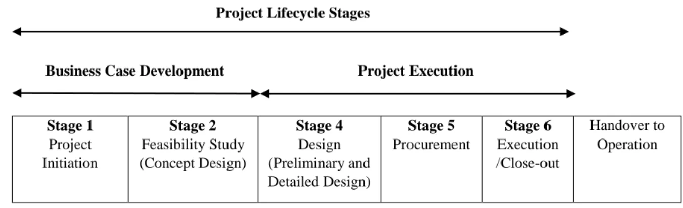 Figure 2. 3: Case Study - Project Lifecycle Stages 