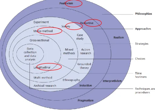 Figure 4. 1: Research Onion (Saunders, Lewis &amp; Thornhill 2009). 