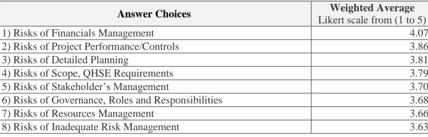 Table 2. 7: Ranking of Key Risk – Project Study/Concept Phase 