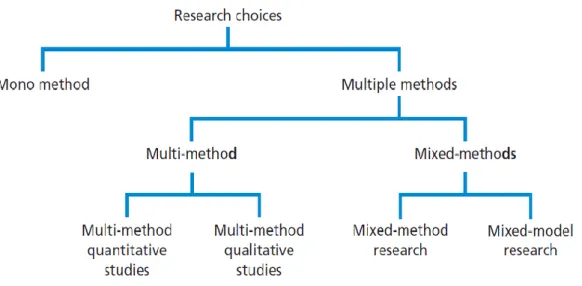 Figure 3.3: Research Choices  Source: Saunders et al. (2009) 