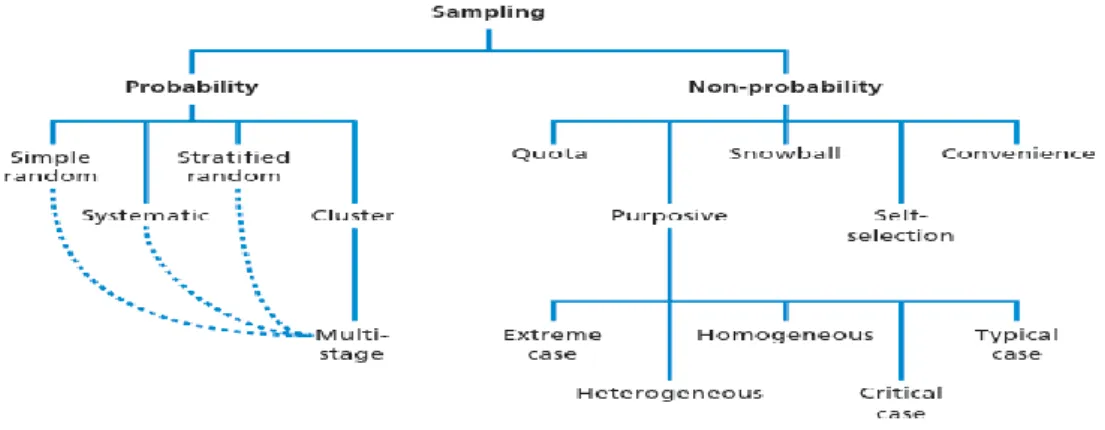 Figure 3.5: Sampling techniques  Source: Saunders (2009)  3.9.1 Probability Sampling 