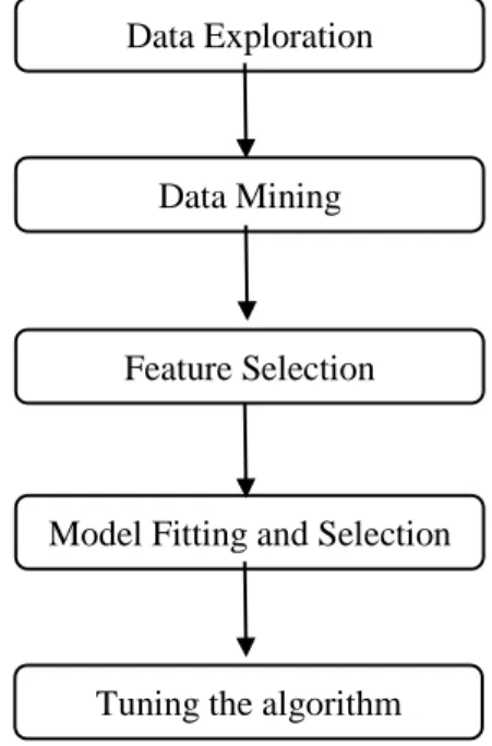 Fig. 11: Method proposed for forecasting Data Exploration 