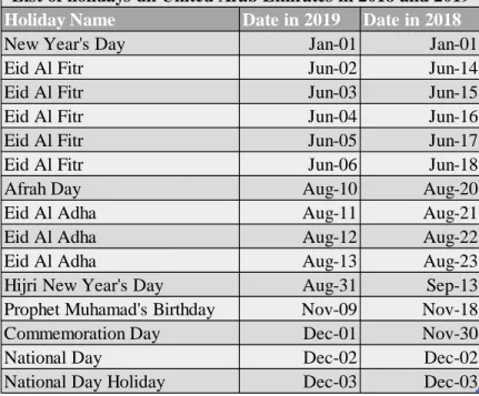 Fig. 19: List of UAE national holidays in 2018 and 2019 