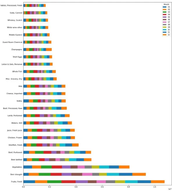 Fig. 21: Stacked bar graph of top 25 categories of the year 