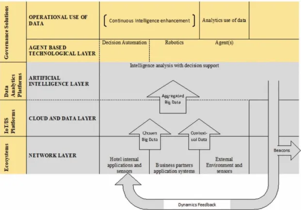 Fig. 33: Conceptual framework of AI integrated hospitality system 
