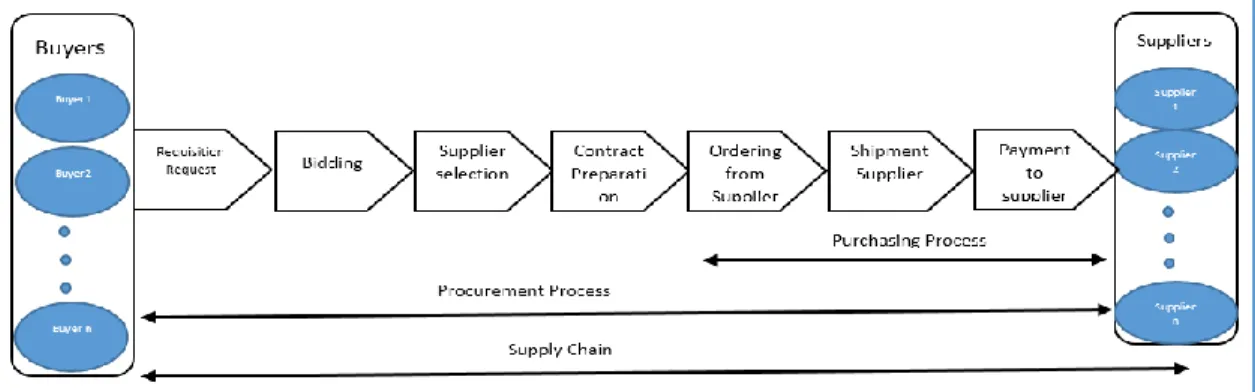 Fig. 1 Main concepts in e-procurement adapted from Podlogar, 2007 