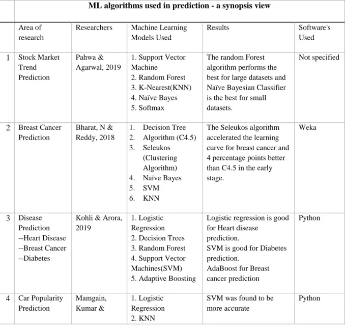 Table 4: A synopsis of machine learning used publications 