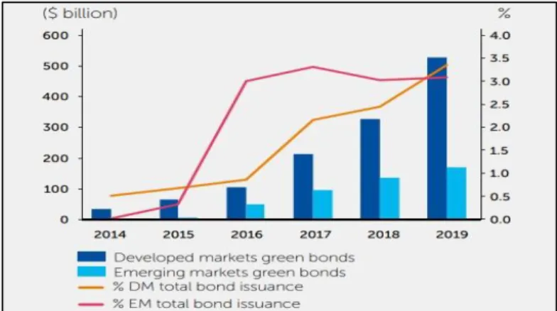 Figure 1. Developed and Emerging Markets Green Bonds Issuance 