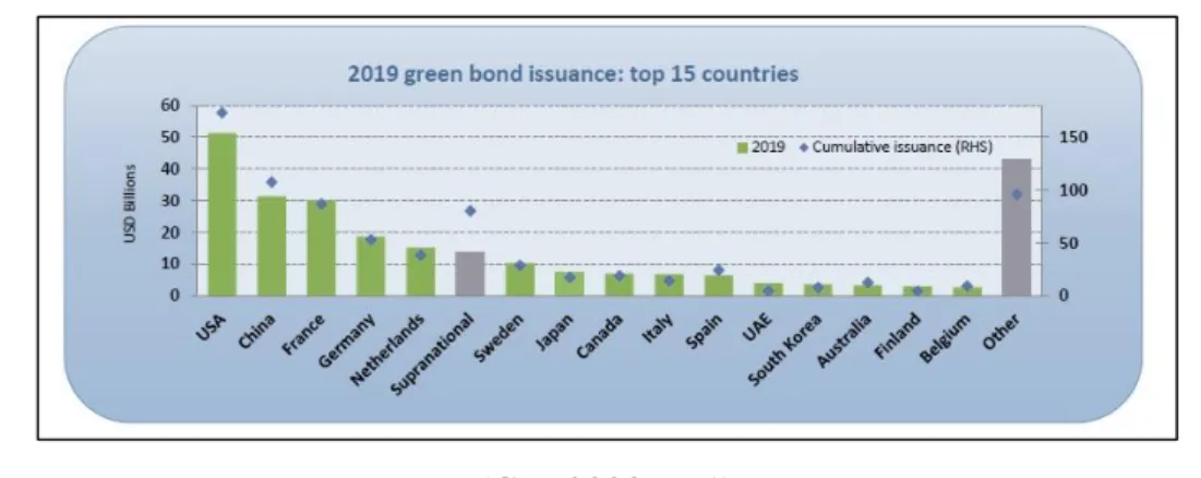 Figure 3. Top 15 countries issued green bonds in 2019 