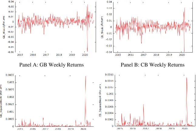 Figure 7. Time series plot of GB and CB regular and squared weekly returns 