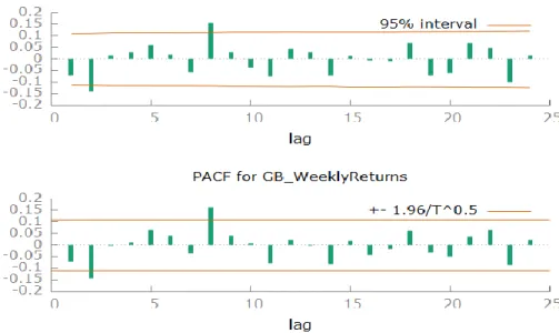 Figure 8. Correlogram plot of GB and CB weekly returns 