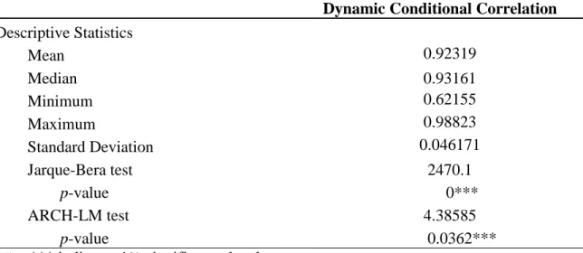 Figure 10. Dynamic Conditional Correlation between GB and CB 