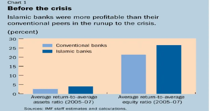 Figure 4: Comparison of profitability in conventional and Islamic banks before 2008 financial crisis  (Source: IMF, 2010).