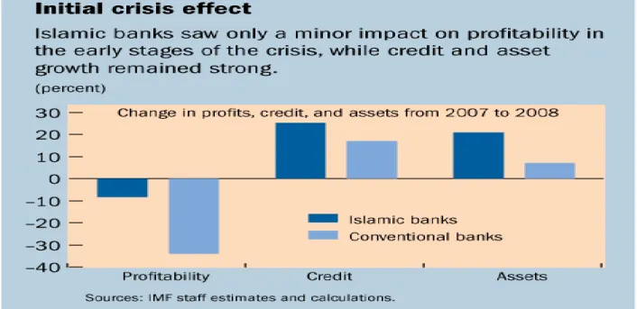 Figure 5: Comparison of performance in conventional and Islamic banks during initial stages of the  2008 financial crisis (Source: IMF, 2010)