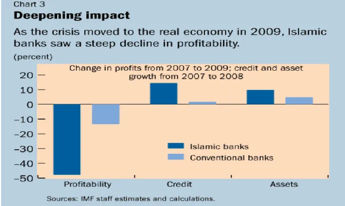 Figure 6: Comparison of performance in conventional and Islamic banks during late stages of the 2008  financial crisis (Source: IMF, 2010).