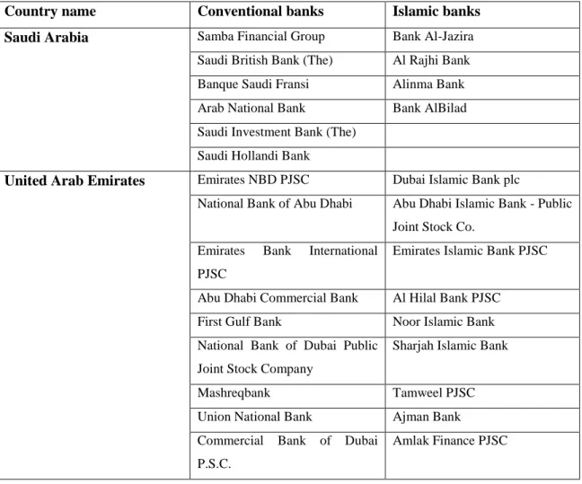 Table 1: Sample of banks used in the study 