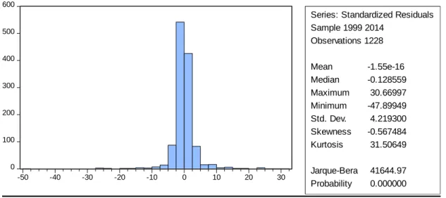 Graph 1: Histogram for Normality test (All banks) 