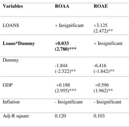 Table 15. Empirical results of all banks  ROAE ROAA 