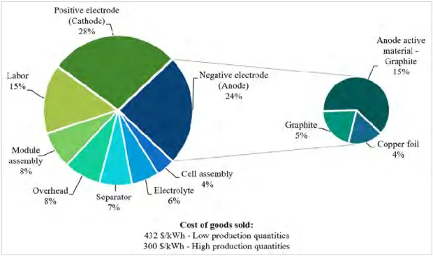 Figure 2.1: Li-ion battery cost breakdown with a special focus on the anode composition [23] 
