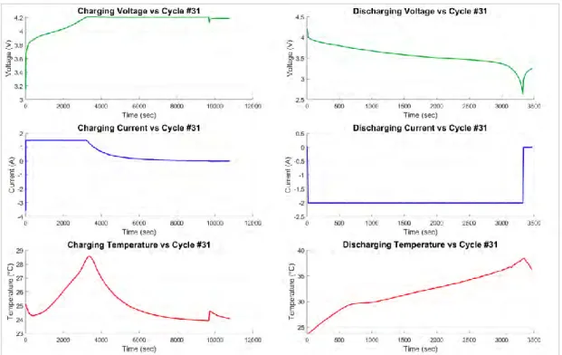 Figure 3.2: Cell-5 consumption parameters curves for charging/discharging cycle number 31 
