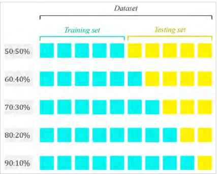 Figure 3.18: Example of 50:50%, 60:40%, 70:30%, 80:20%, and 90:10% training and testing PS 