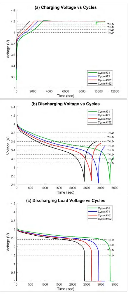 Figure 4.1: Samples of the cell-5 charging/discharging voltage curves  (for cycles number 31, 71, 101, and 152) with preset thresholds 