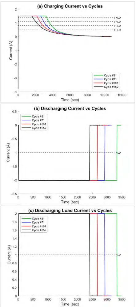 Figure 4.2: Samples of the cell-5 charging/discharging current curves  (for cycles number 31, 71, 101, and 152) with preset thresholds 