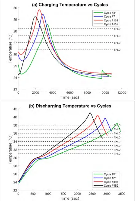 Figure 4.3: Samples of the cell-5 charging/discharging temperature curves  (for cycles number 31, 71, 101, and 152) with preset thresholds 