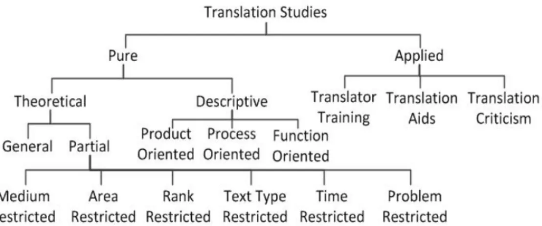 Figure 1: Map of translation studies (Toury, 1980) 