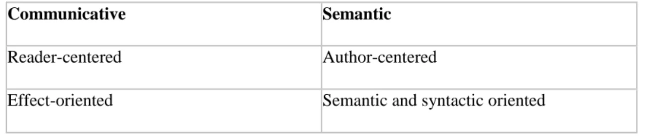 Table 1: communicative vs. semantic translation (Newmark, 1982) 
